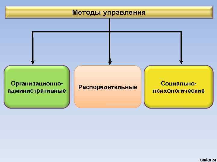     Методы управления Организационно-     Социально-  