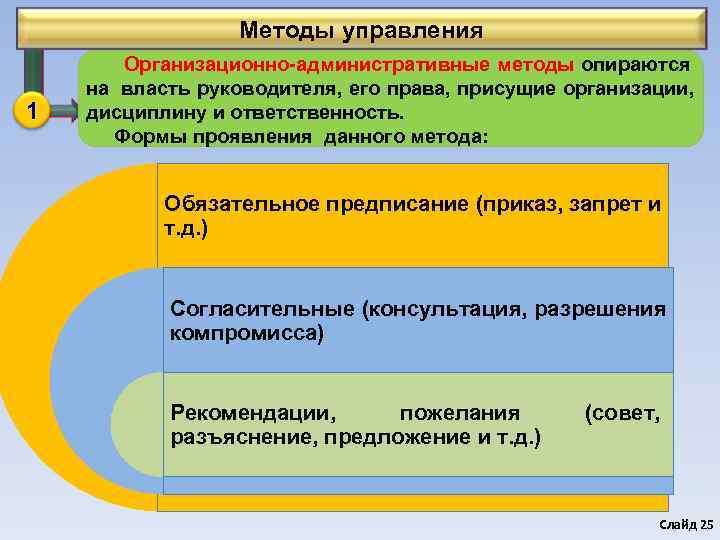    Методы управления  Организационно-административные методы опираются на власть руководителя, его права,