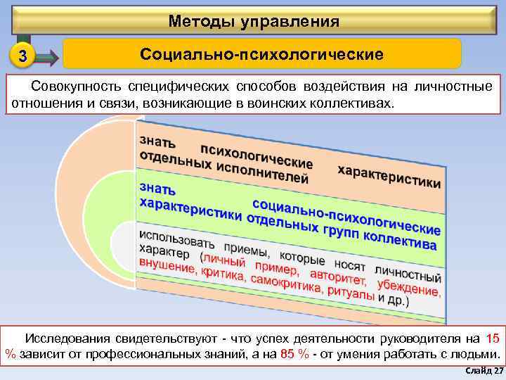       Методы управления  3    Социально-психологические