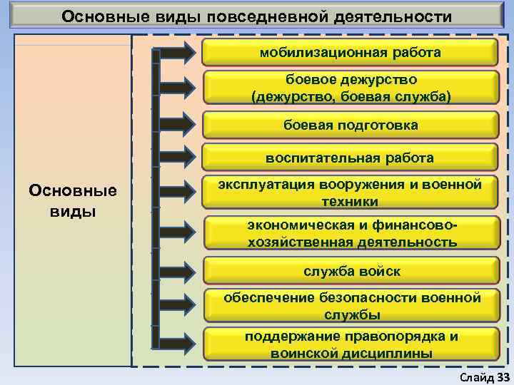  Основные виды повседневной деятельности    мобилизационная работа    