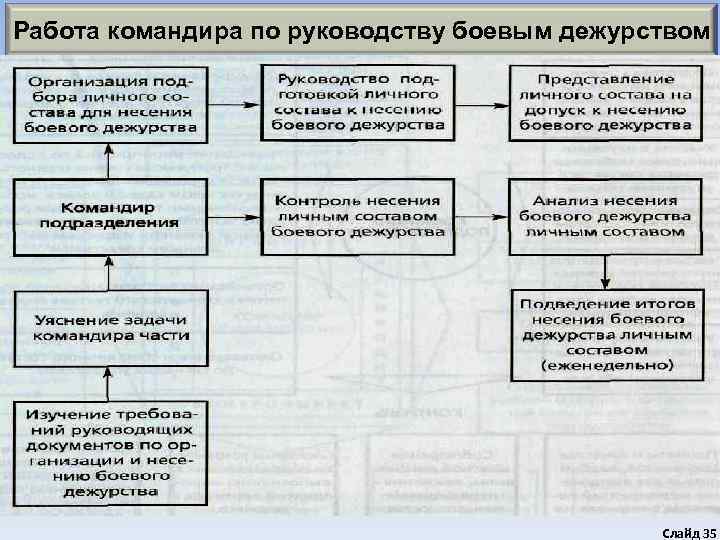 Работа командира по руководству боевым дежурством     Слайд 35 