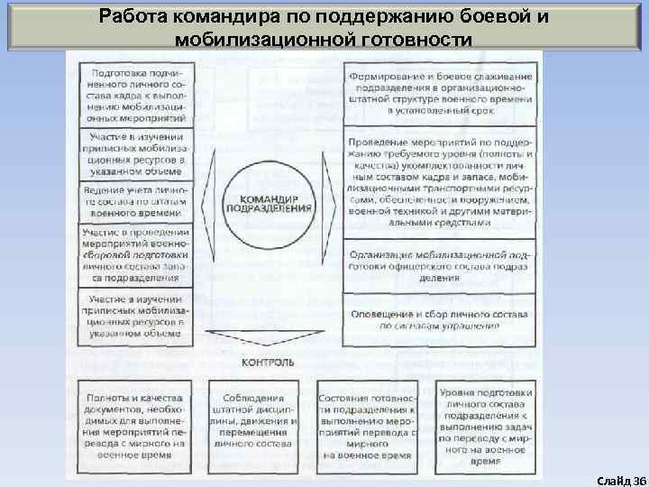 Работа командира по поддержанию боевой и  мобилизационной готовности    Слайд 36
