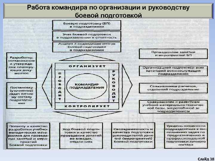 Работа командира по организации и руководству   боевой подготовкой    
