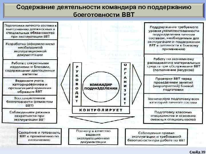 Содержание деятельности командира по поддержанию   боеготовности ВВТ     Слайд