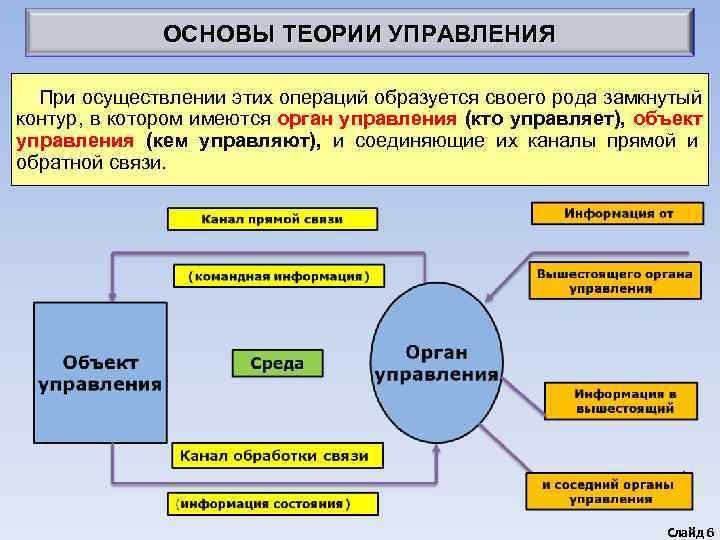    ОСНОВЫ ТЕОРИИ УПРАВЛЕНИЯ  При осуществлении этих операций образуется своего рода
