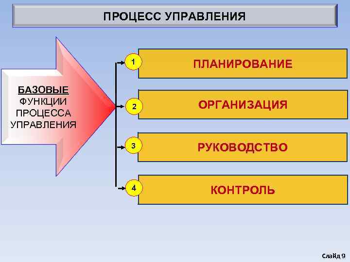    ПРОЦЕСС УПРАВЛЕНИЯ    1  ПЛАНИРОВАНИЕ  БАЗОВЫЕ 