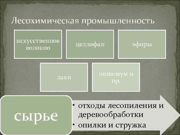 Лесохимическая промышленность  искусственное     целлофан  эфиры волокно  