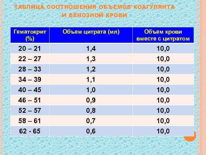 ТАБЛИЦА СООТНОШЕНИЯ ОБЪЕМОВ КОАГУЛЯНТА  И ВЕНОЗНОЙ КРОВИ Гематокрит  Объем цитрата (мл) Объем