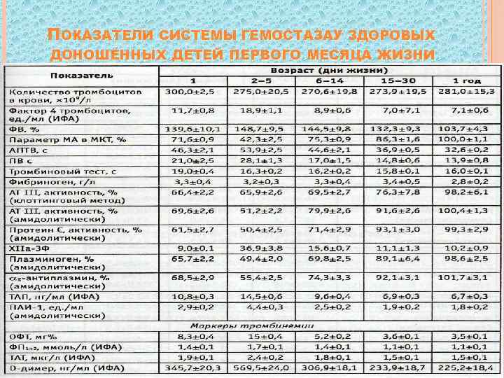ПОКАЗАТЕЛИ СИСТЕМЫ ГЕМОСТАЗАУ ЗДОРОВЫХ ДОНОШЕННЫХ ДЕТЕЙ ПЕРВОГО МЕСЯЦА ЖИЗНИ 