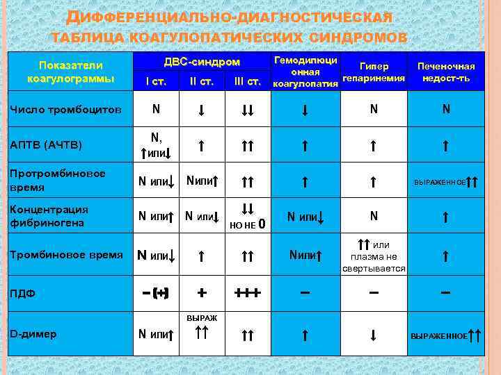    ДИФФЕРЕНЦИАЛЬНО-ДИАГНОСТИЧЕСКАЯ  ТАБЛИЦА КОАГУЛОПАТИЧЕСКИХ СИНДРОМОВ      ДВС-синдром