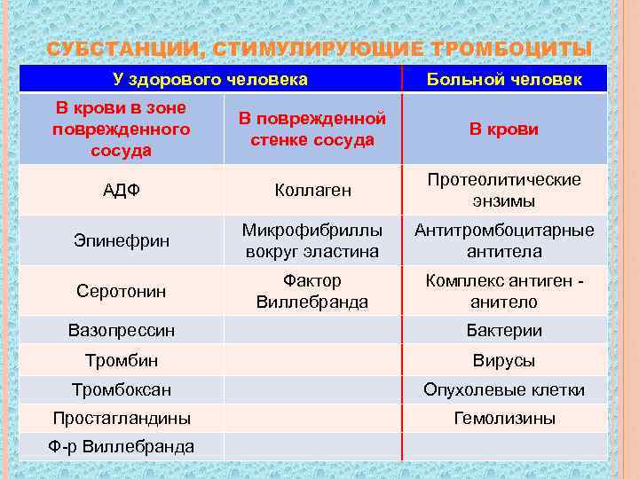 СУБСТАНЦИИ, СТИМУЛИРУЮЩИЕ ТРОМБОЦИТЫ  У здорового человека  Больной человек В крови в зоне
