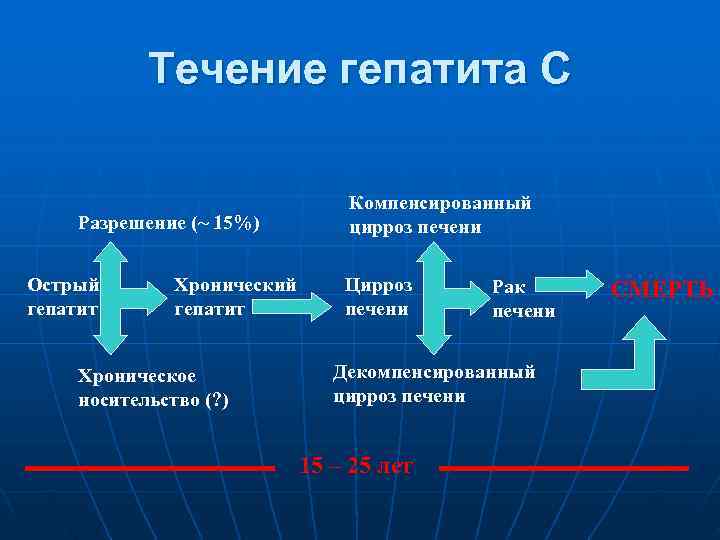   Течение гепатита С       Компенсированный Разрешение (~