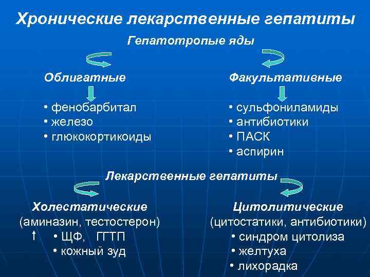 Хронические лекарственные гепатиты   Гепатотропые яды  Облигатные    Факультативные 