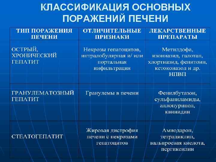 КЛАССИФИКАЦИЯ ОСНОВНЫХ  ПОРАЖЕНИЙ ПЕЧЕНИ 