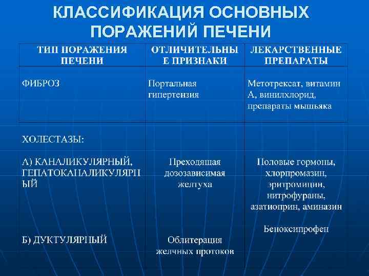 КЛАССИФИКАЦИЯ ОСНОВНЫХ  ПОРАЖЕНИЙ ПЕЧЕНИ 
