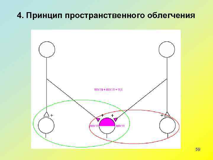 4. Принцип пространственного облегчения     59 
