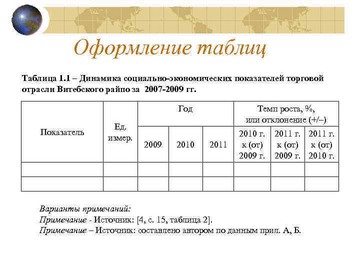   Оформление таблиц Таблица 1. 1 – Динамика социально-экономических показателей торговой отрасли Витебского