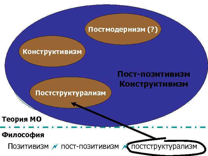 Постструктурализм и постмодернизм