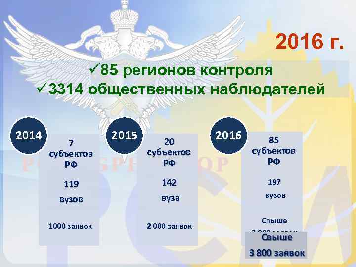      2016 г.  ü 85 регионов контроля  ü