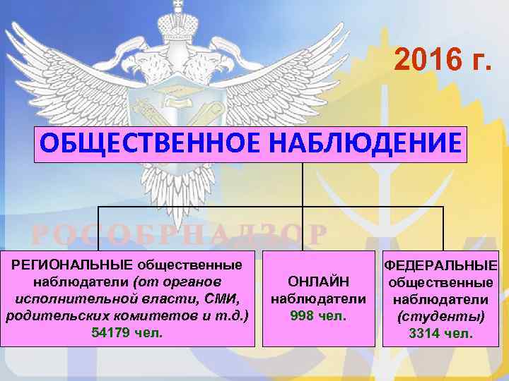     2016 г.  ОБЩЕСТВЕННОЕ НАБЛЮДЕНИЕ  РЕГИОНАЛЬНЫЕ общественные  