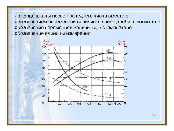 - в конце шкалы последнего числа вместе с обозначением переменной величины в виде дроби,