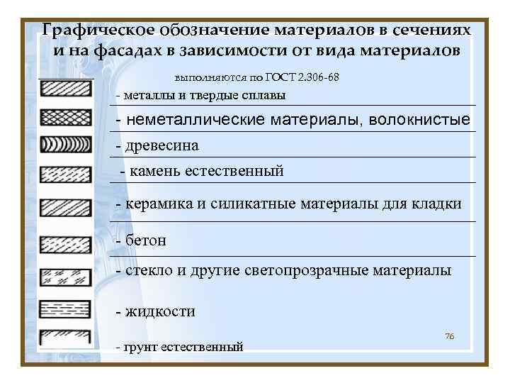 Графическое обозначение материалов в сечениях и на фасадах в зависимости от вида материалов 