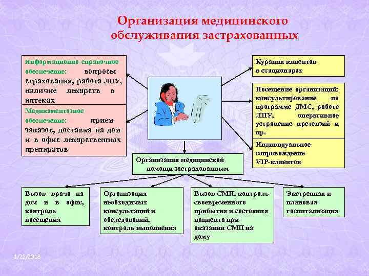 Организация медицинского обслуживания застрахованных Информационно-справочное Организация медицинского обслуживания застрахованных Информационно-справочное