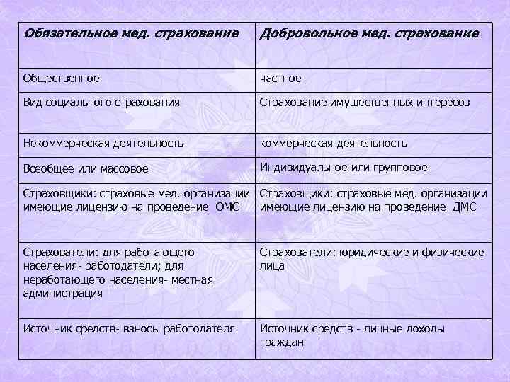 Обязательное мед. страхование Добровольное мед. страхование Общественное Обязательное мед. страхование Добровольное мед. страхование Общественное