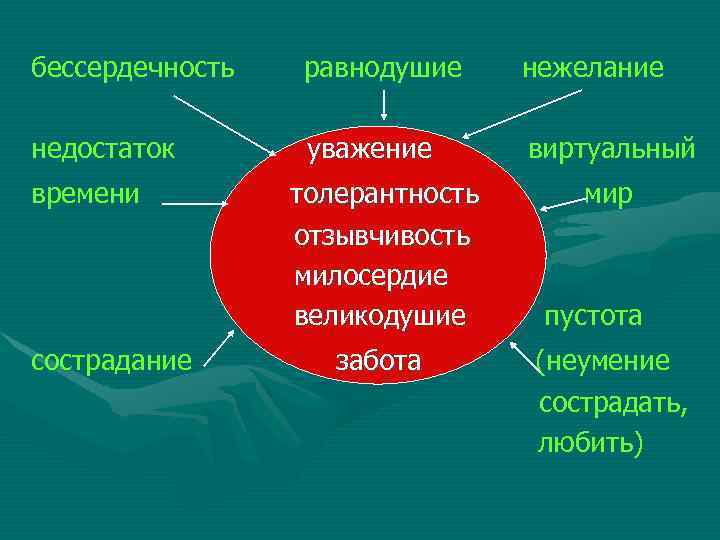 бессердечность  равнодушие нежелание недостаток  уважение  виртуальный времени   толерантность мир