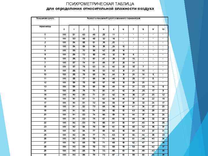 Психрометрическая таблица влажности воздуха