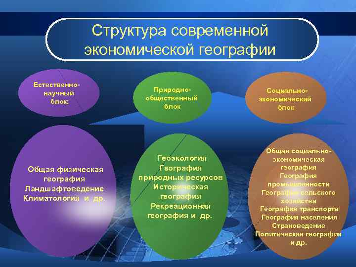    Структура современной    экономической географии Естественно- научный  