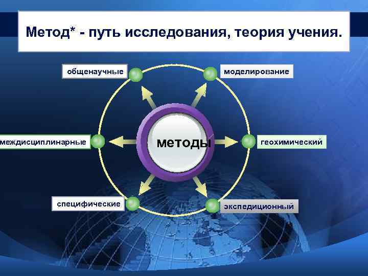  Метод* - путь исследования, теория учения.    общенаучные  моделирование междисциплинарные