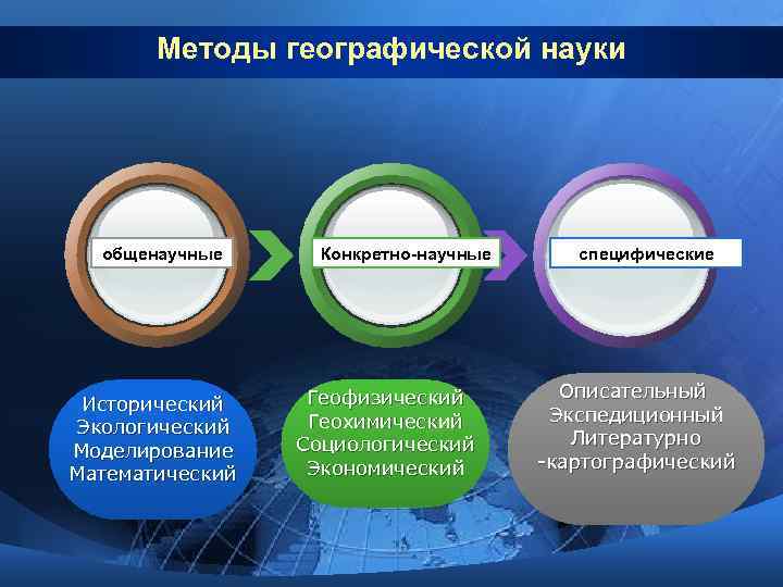   Методы географической науки  общенаучные Конкретно-научные специфические    Геофизический 