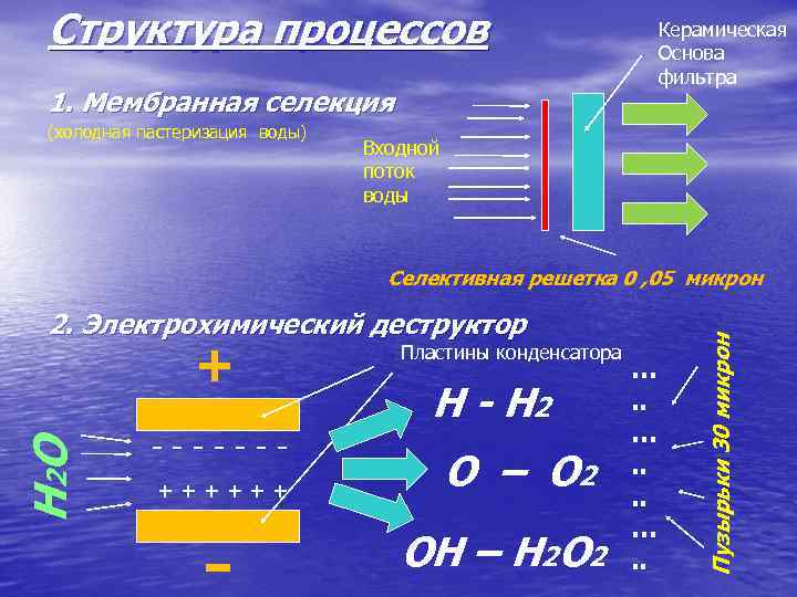  Структура процессов    Керамическая     Основа  