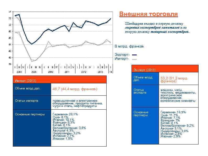       Внешняя торговля      Швейцария