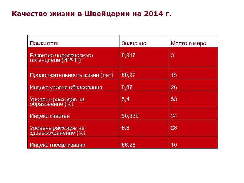 Качество жизни в Швейцарии на 2014 г.   Показатель    