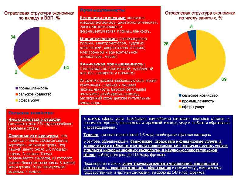     Промышленность:       Ведущими отраслями являются