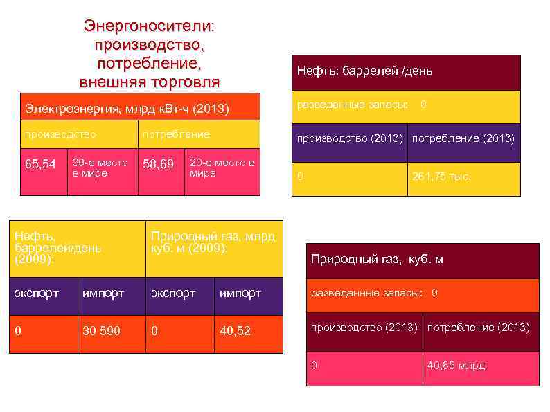    Энергоносители:   производство,   потребление,    Нефть: