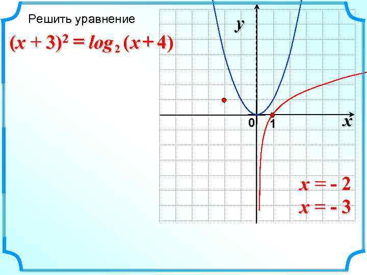  Решить уравнение   y (x + 3)2 = log 2 ( x