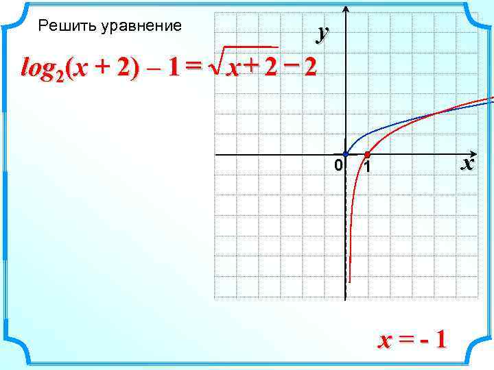  Решить уравнение   y log 2(x + 2) – 1 = x