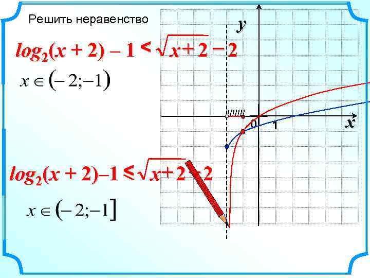  Решить неравенство  y log 2(x + 2) – 1 < x +