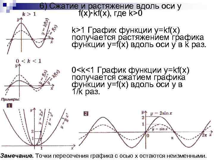   6) Сжатие и растяжение вдоль оси y     f(x)