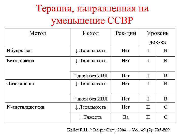 Терапия, направленная на уменьшение ССВР Метод Терапия, направленная на уменьшение ССВР Метод