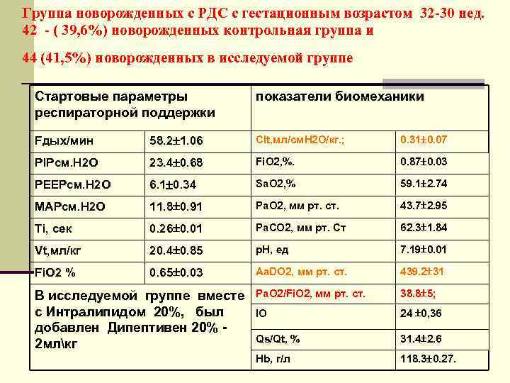 Группа новорожденных с РДС с гестационным возрастом 32 -30 нед. 42 - ( 39,