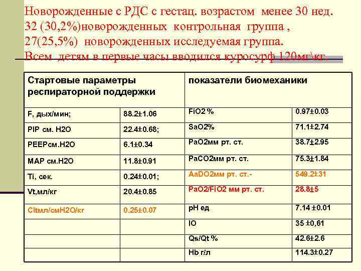 Новорожденные с РДС с гестац. возрастом менее 30 нед. 32 (30, 2%)новорожденных контрольная группа