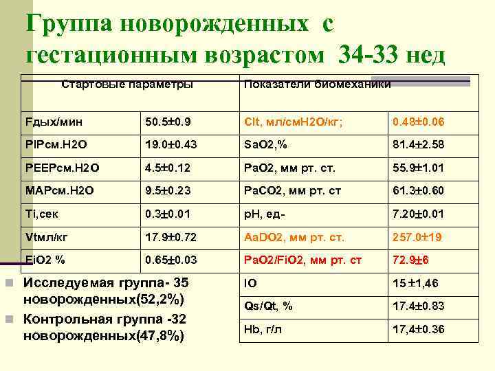  Группа новорожденных с  гестационным возрастом 34 -33 нед  Стартовые параметры Показатели