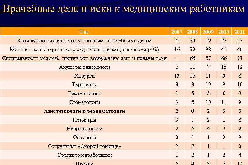 Врачебные дела и иски к медицинским работникам      Год 