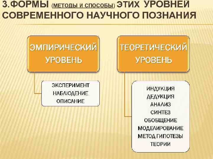 3. ФОРМЫ (МЕТОДЫ И СПОСОБЫ) ЭТИХ УРОВНЕЙ СОВРЕМЕННОГО НАУЧНОГО ПОЗНАНИЯ 