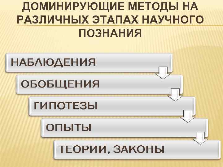  ДОМИНИРУЮЩИЕ МЕТОДЫ НА РАЗЛИЧНЫХ ЭТАПАХ НАУЧНОГО   ПОЗНАНИЯ 