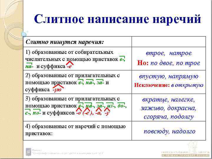 Правописание наречий класс